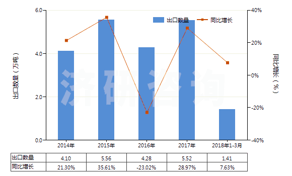 2014-2018年3月中國其他飽和無環(huán)一元羧酸等及其衍生物(HS29159000)出口量及增速統(tǒng)計